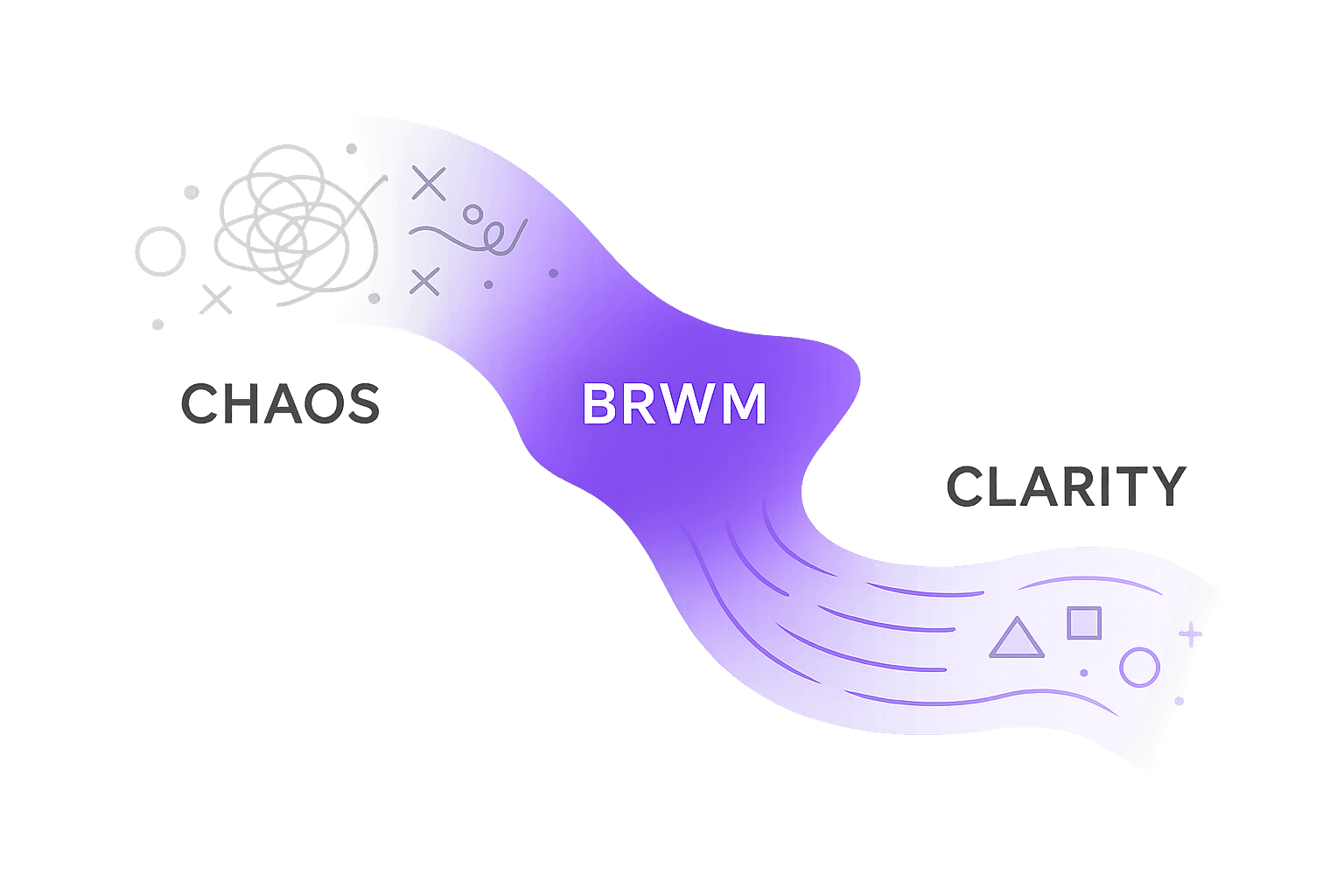 Chaos to Clarity diagram
